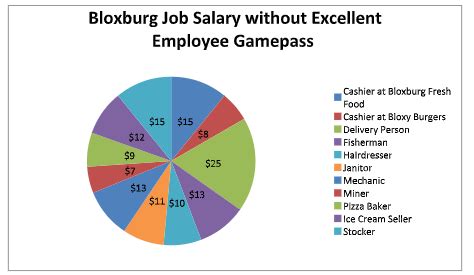 If youre a good worker, youll get close to the maximum pay, but if youre okay, youll get your average amount. . Bloxburg job salary list